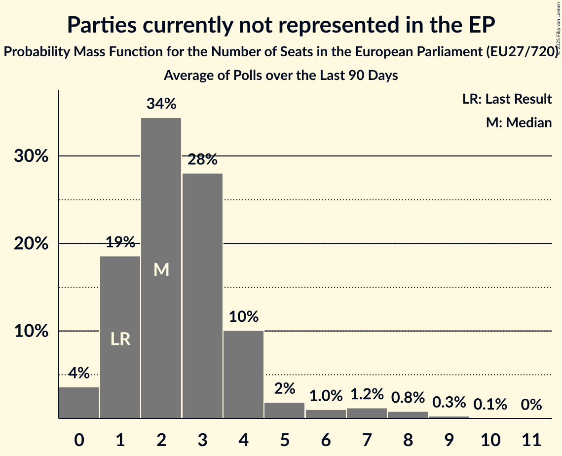 Seats Probability Mass Function Graph with seats probability mass function not yet produced