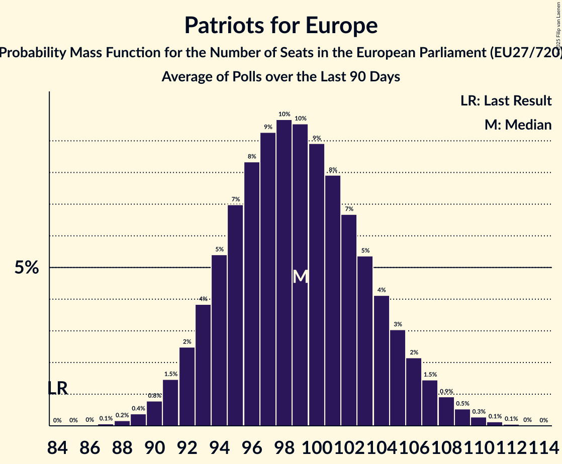 Seats Probability Mass Function Graph with seats probability mass function not yet produced