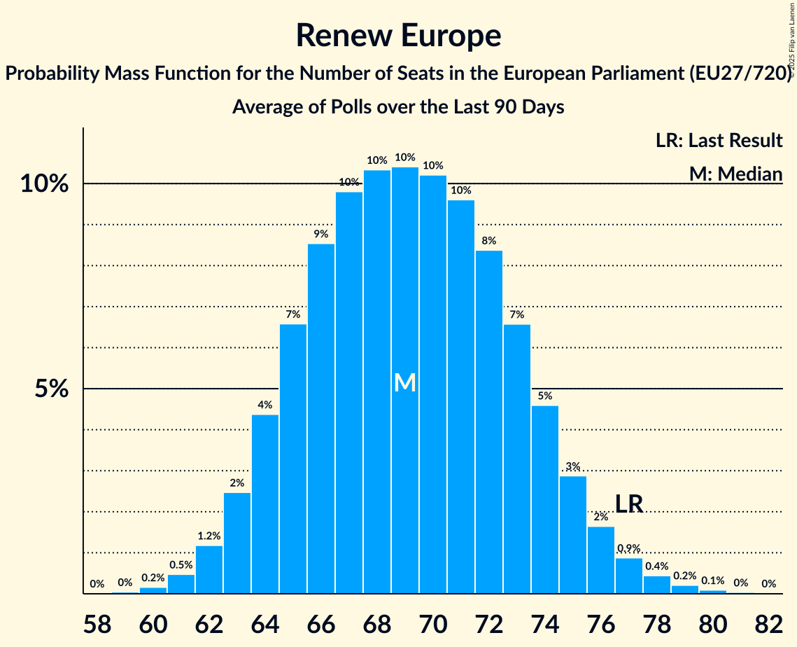 Seats Probability Mass Function Graph with seats probability mass function not yet produced
