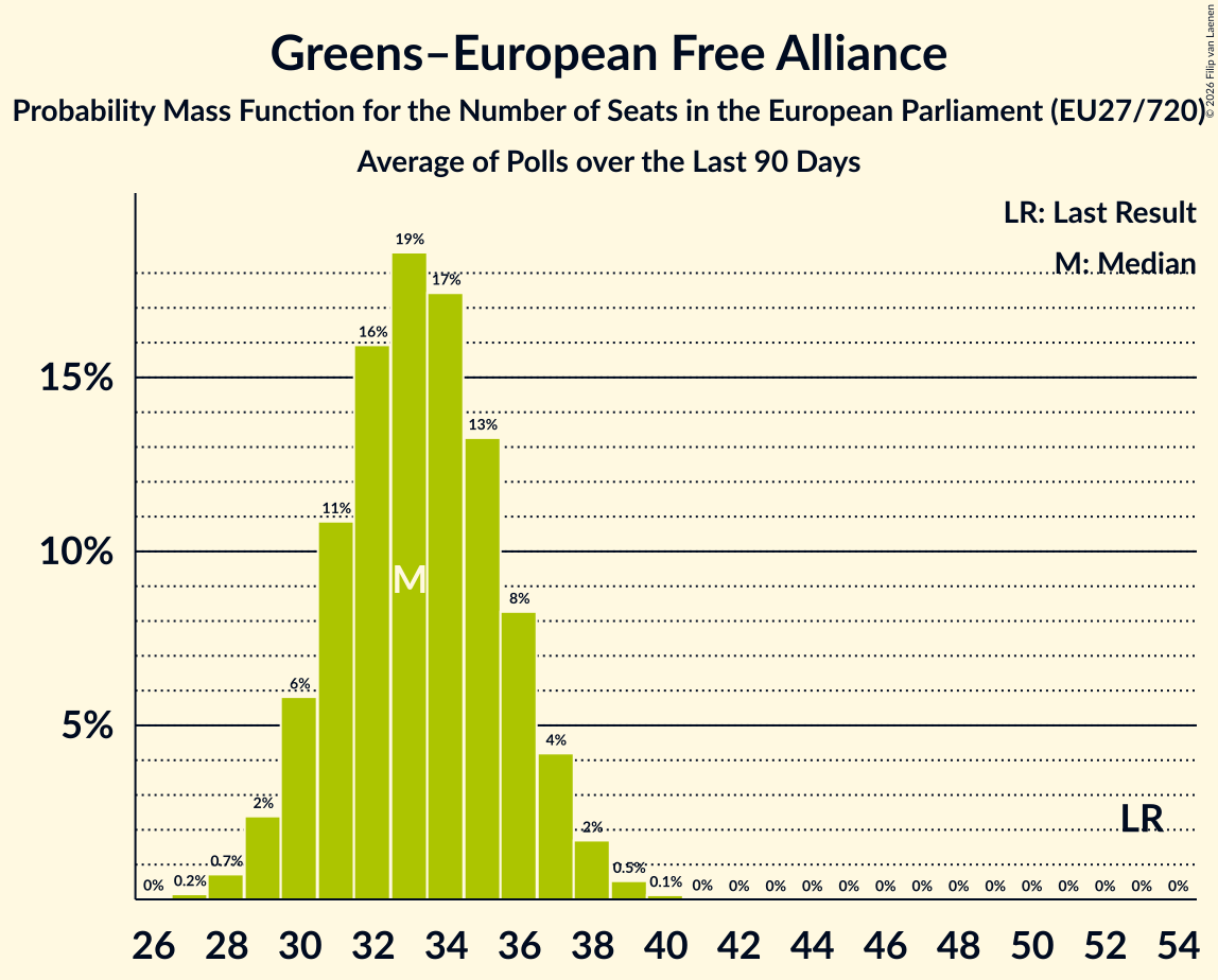 Seats Probability Mass Function Graph with seats probability mass function not yet produced