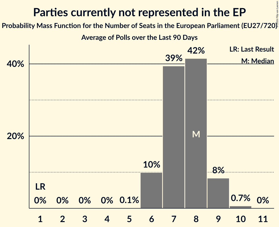 Seats Probability Mass Function Graph with seats probability mass function not yet produced