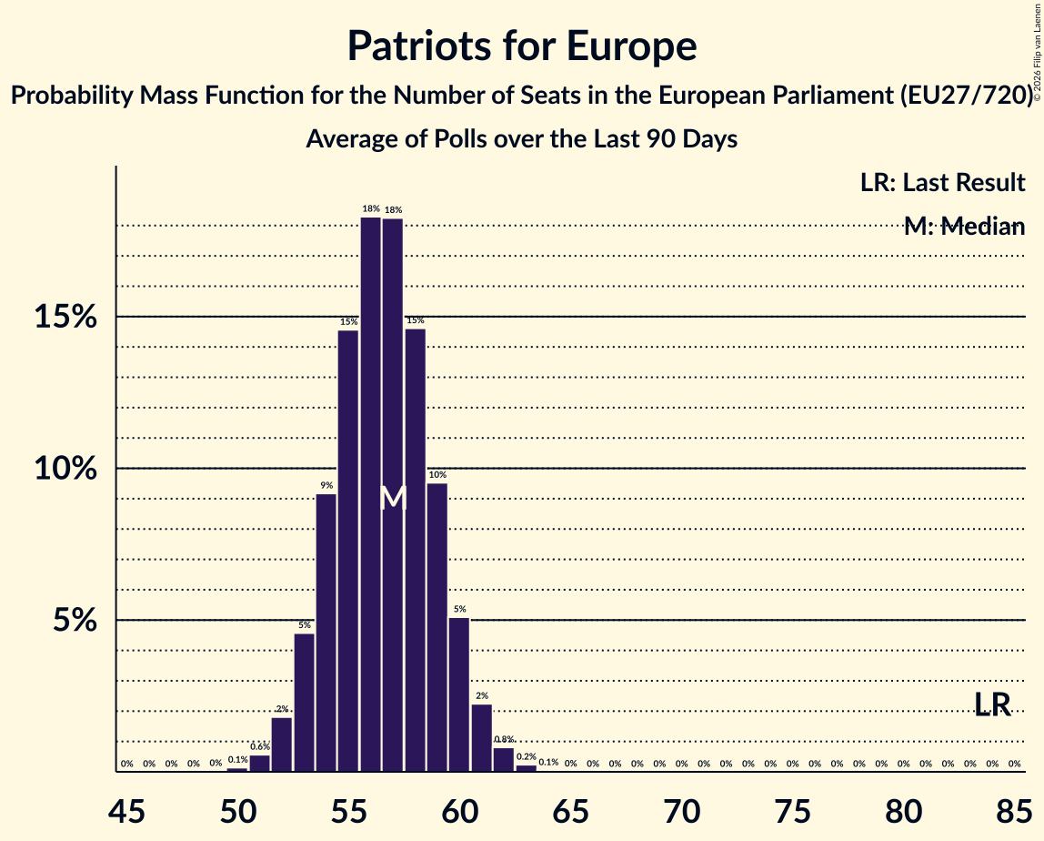 Seats Probability Mass Function Graph with seats probability mass function not yet produced