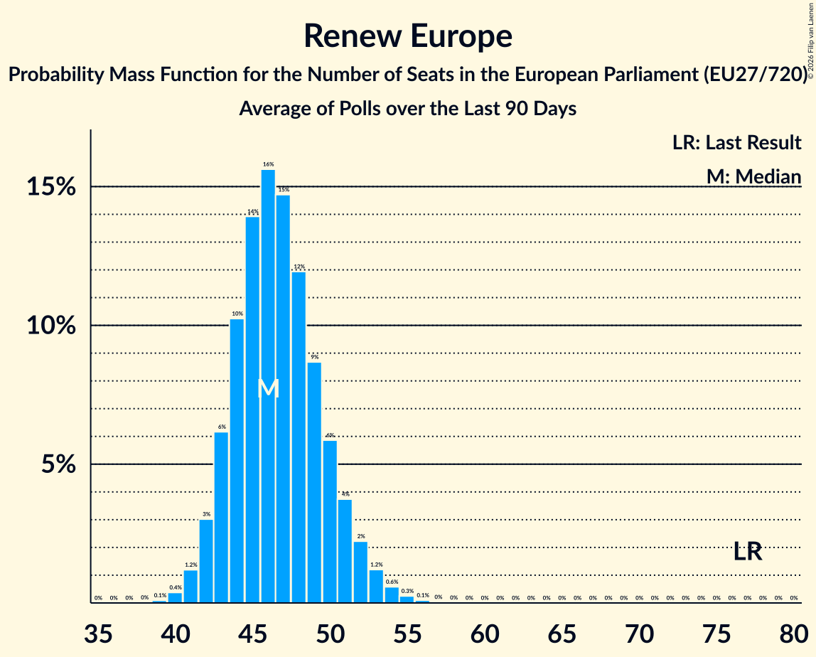 Graph with seats probability mass function not yet produced
