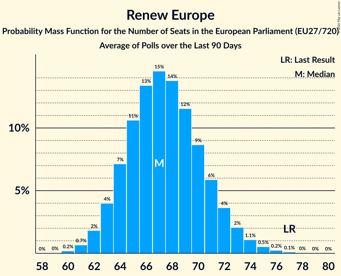 Graph with seats probability mass function not yet produced