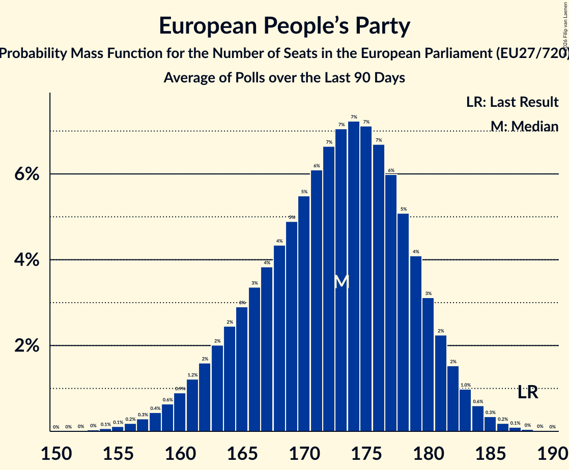 Seats Probability Mass Function Graph with seats probability mass function not yet produced