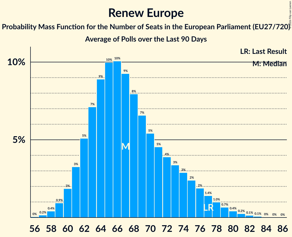 Seats Probability Mass Function Graph with seats probability mass function not yet produced