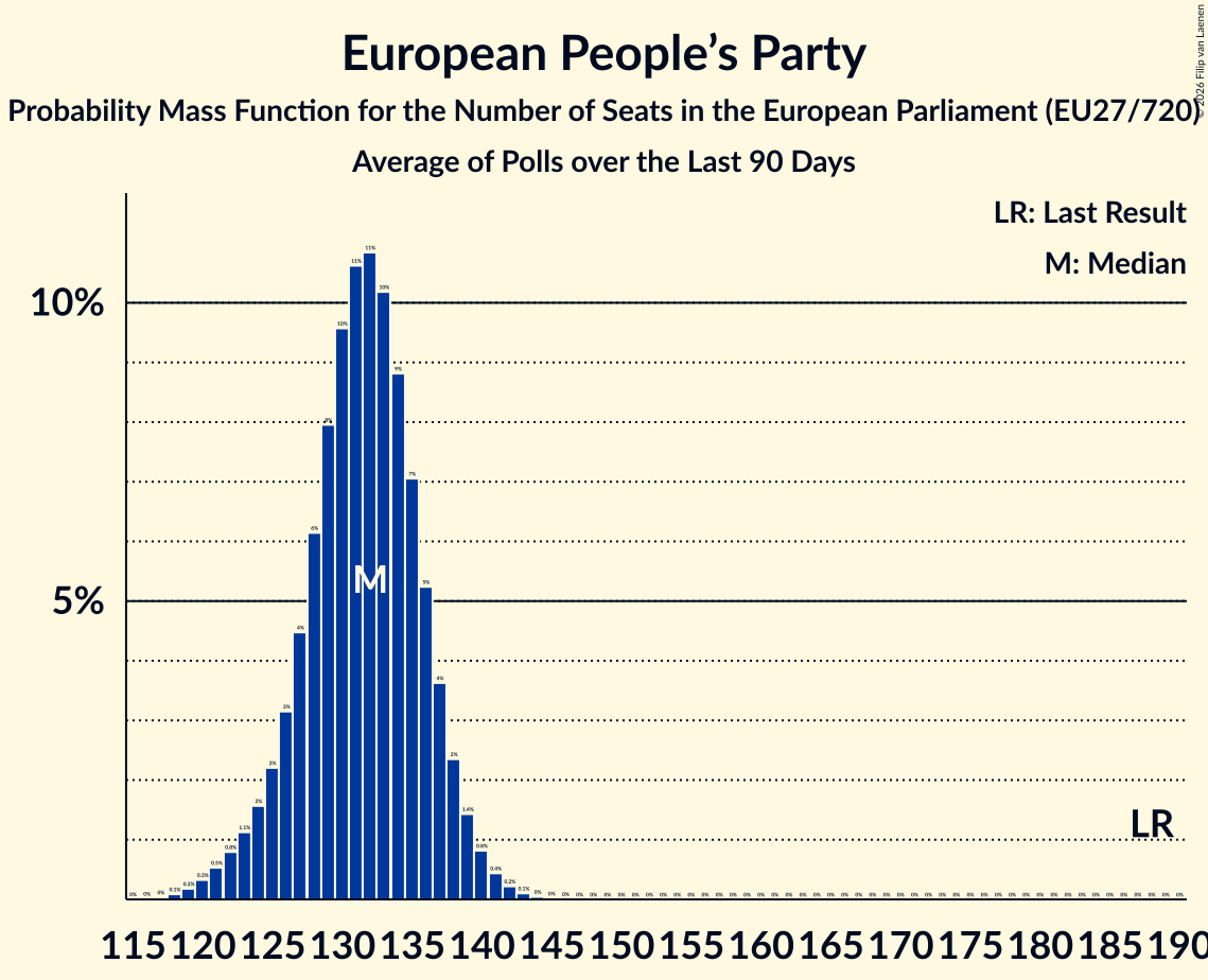 Seats Probability Mass Function Graph with seats probability mass function not yet produced