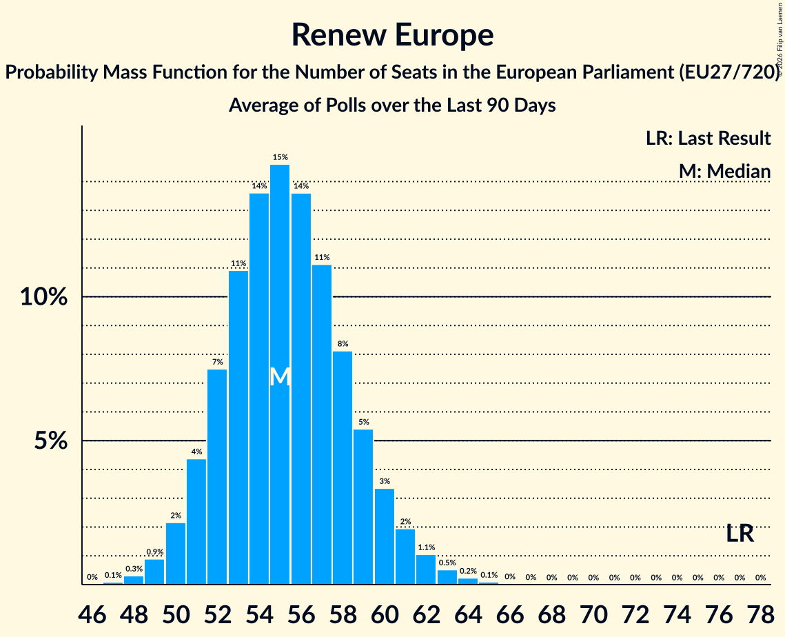 Graph with seats probability mass function not yet produced