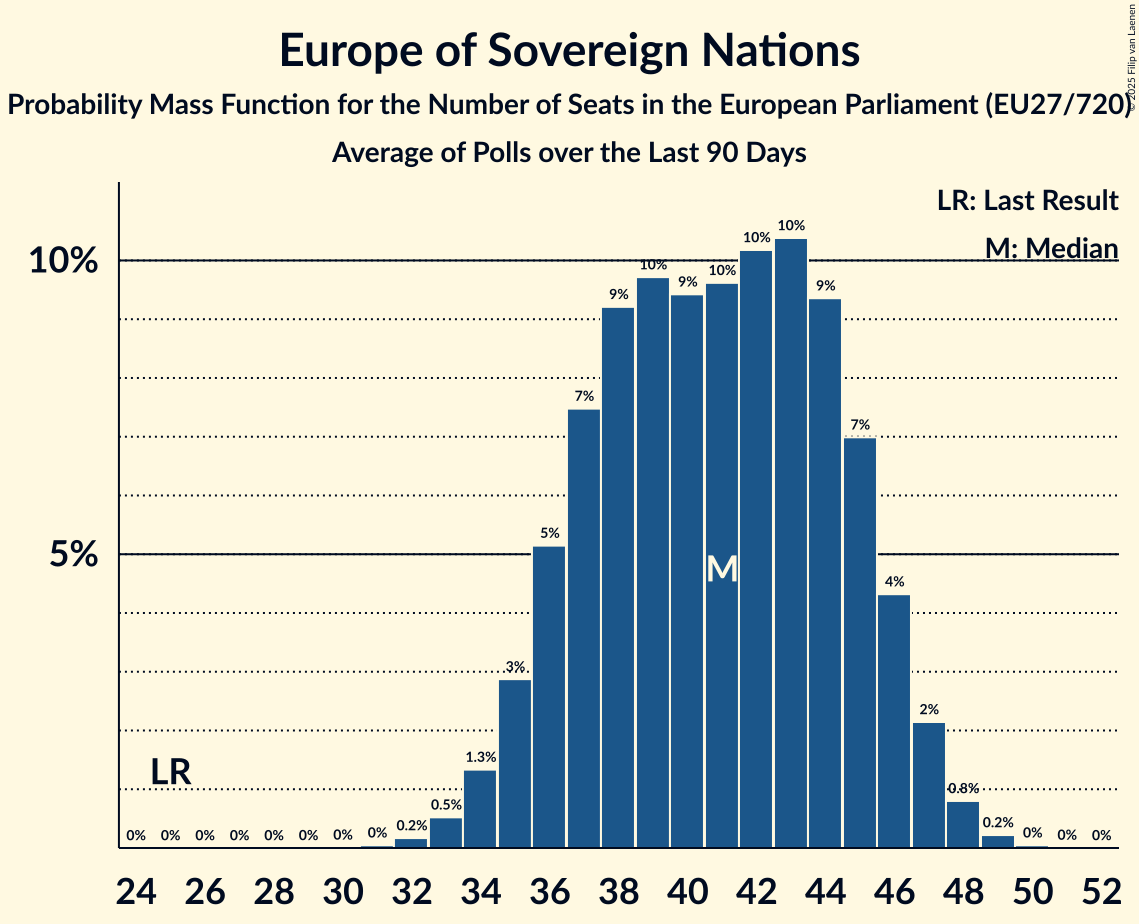 Seats Probability Mass Function Graph with seats probability mass function not yet produced