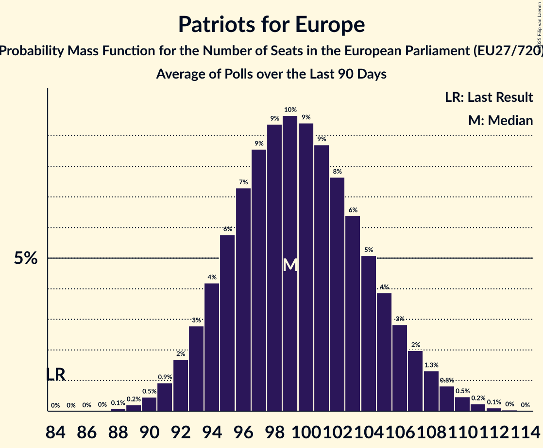 Seats Probability Mass Function Graph with seats probability mass function not yet produced