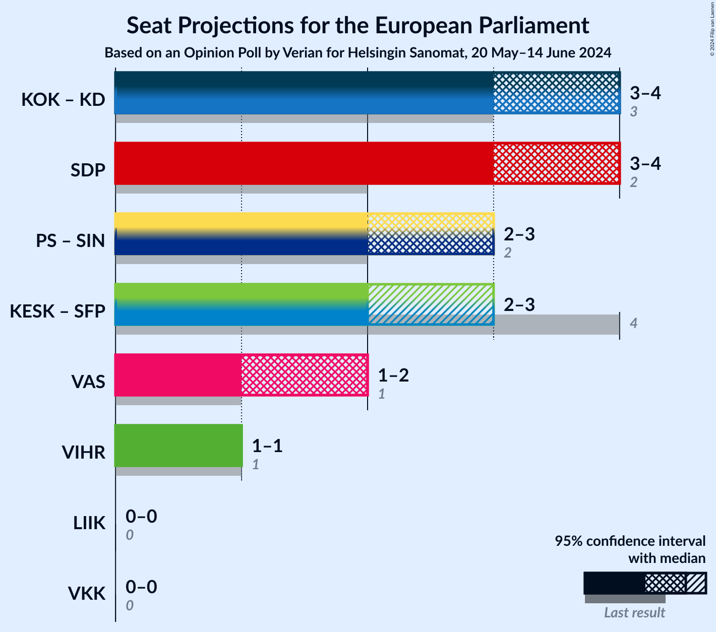 Graph with coalitions seats not yet produced