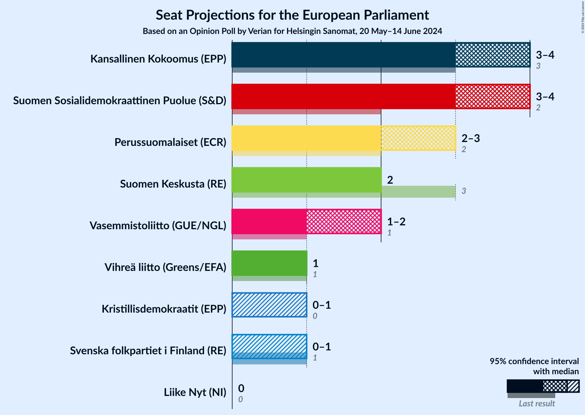 Graph with seats not yet produced