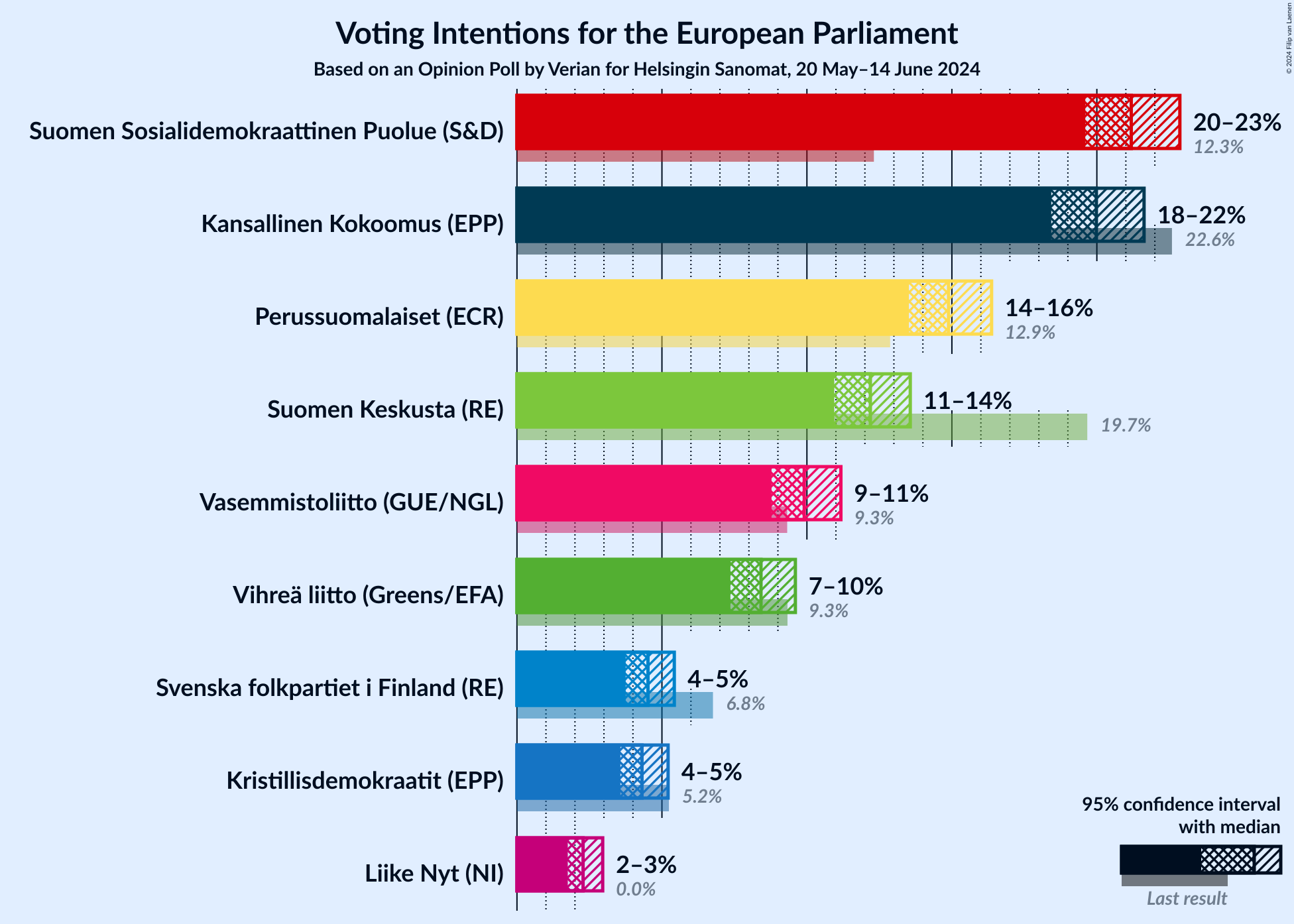 Graph with voting intentions not yet produced