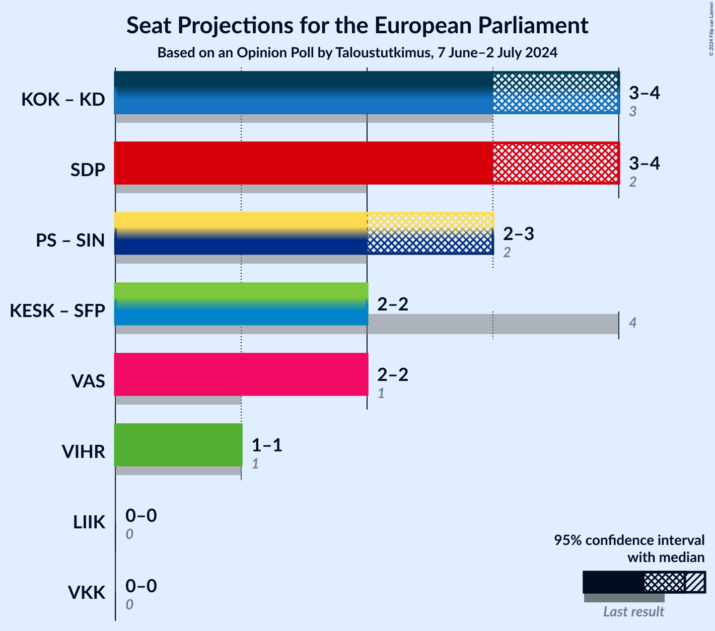 Graph with coalitions seats not yet produced