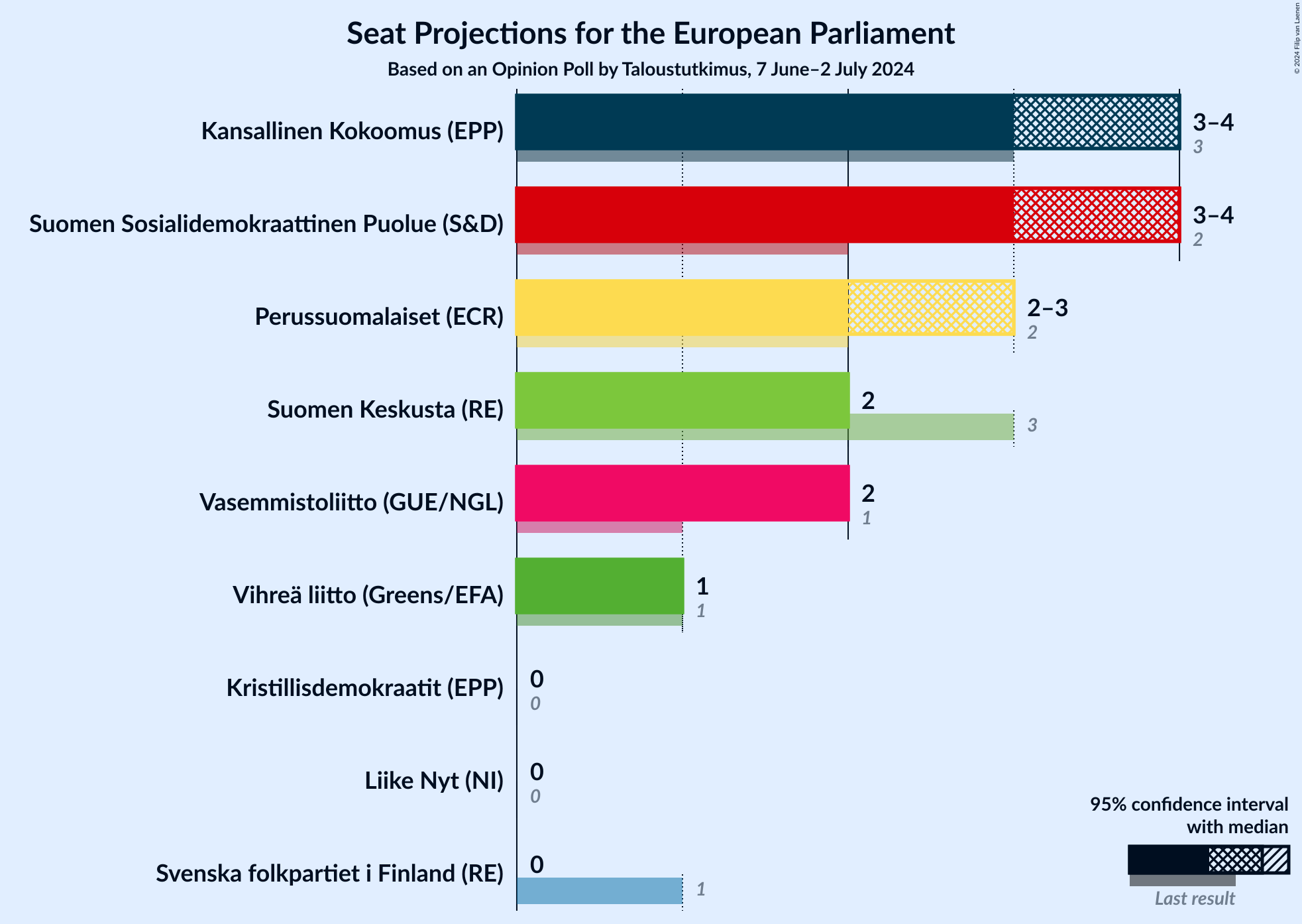 Graph with seats not yet produced