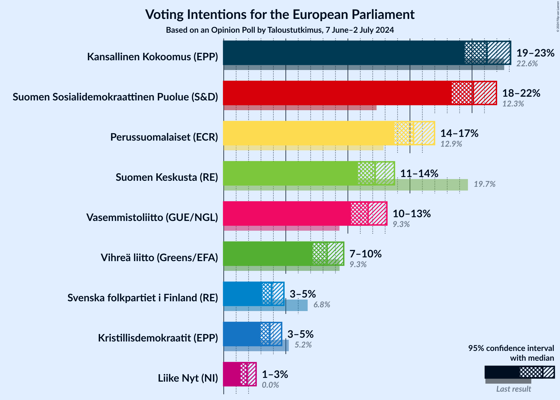 Graph with voting intentions not yet produced