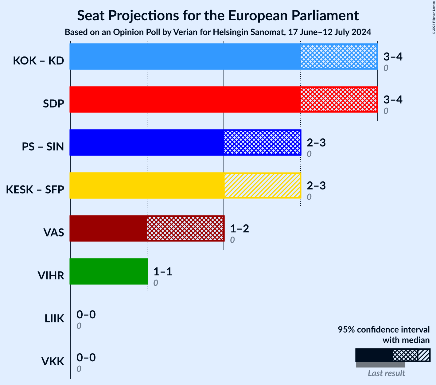 Graph with coalitions seats not yet produced