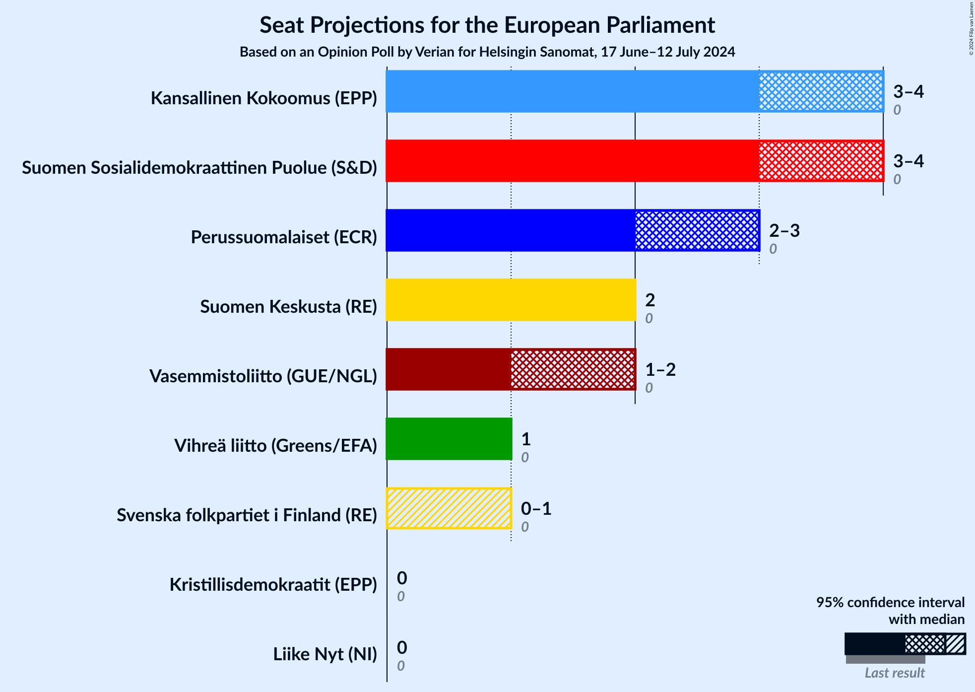 Graph with seats not yet produced