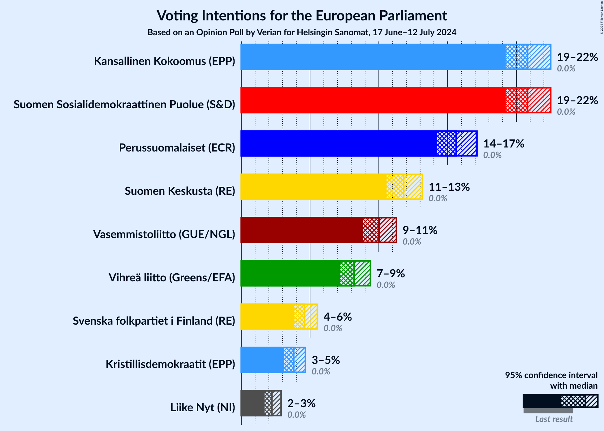 Graph with voting intentions not yet produced