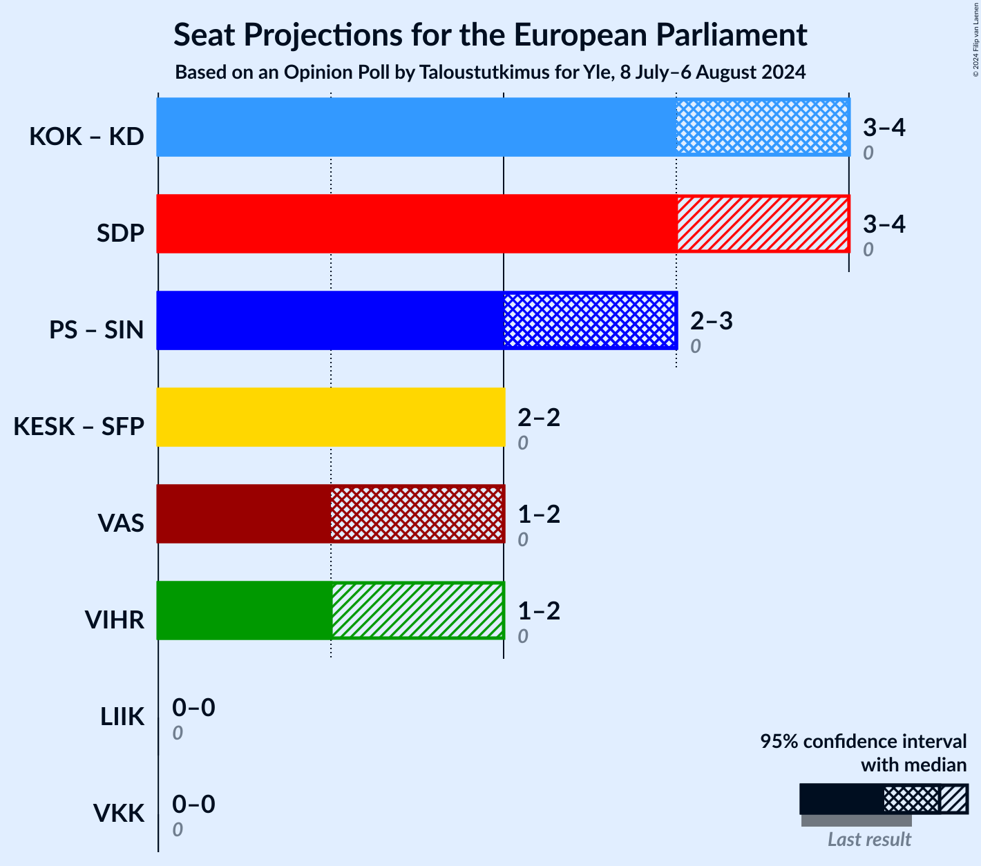 Graph with coalitions seats not yet produced