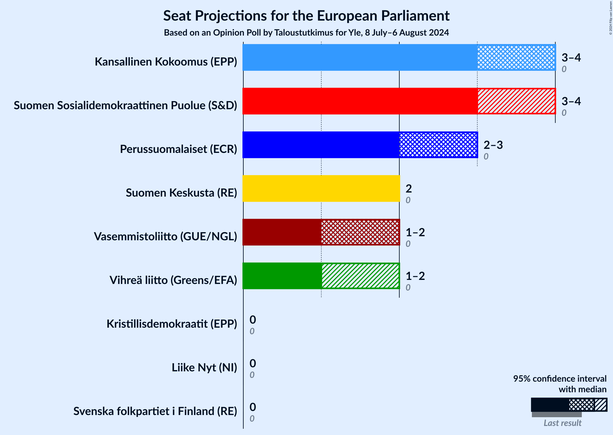 Graph with seats not yet produced