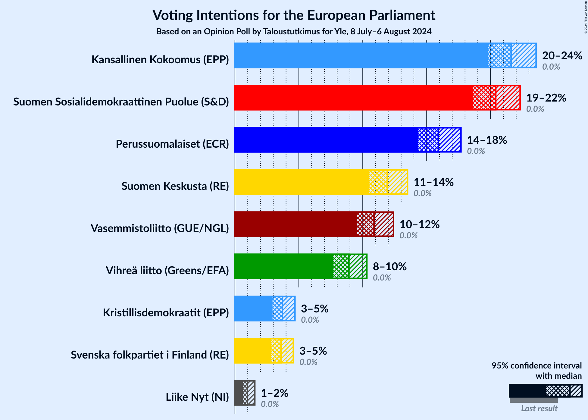 Graph with voting intentions not yet produced