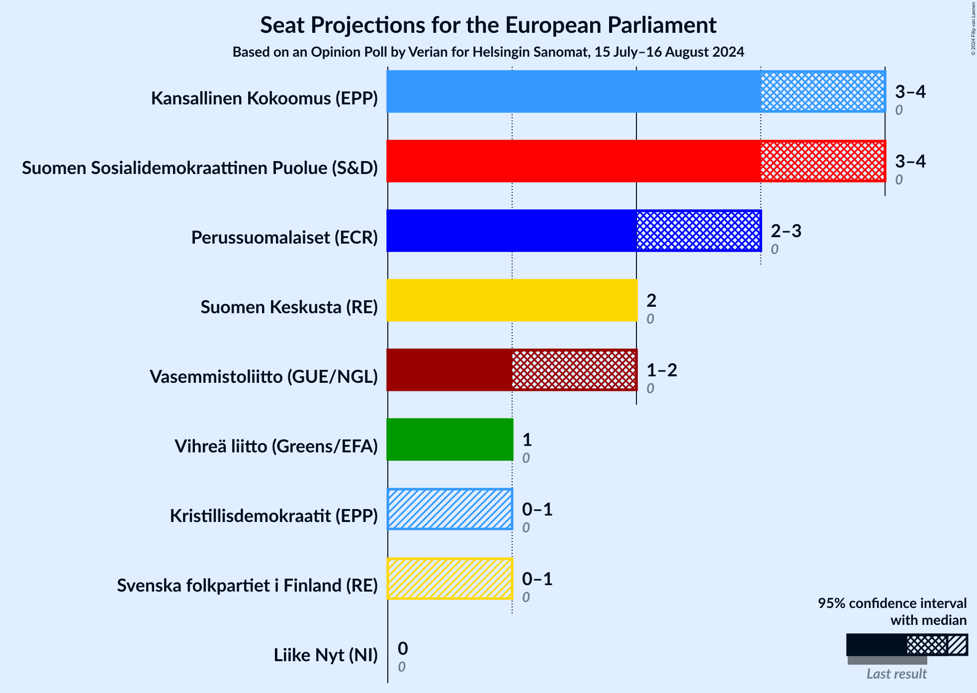 Graph with seats not yet produced