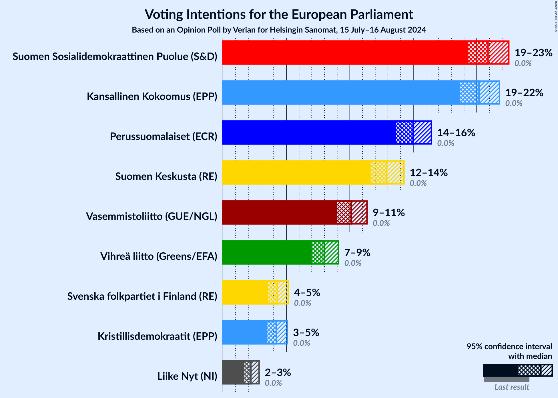 Graph with voting intentions not yet produced