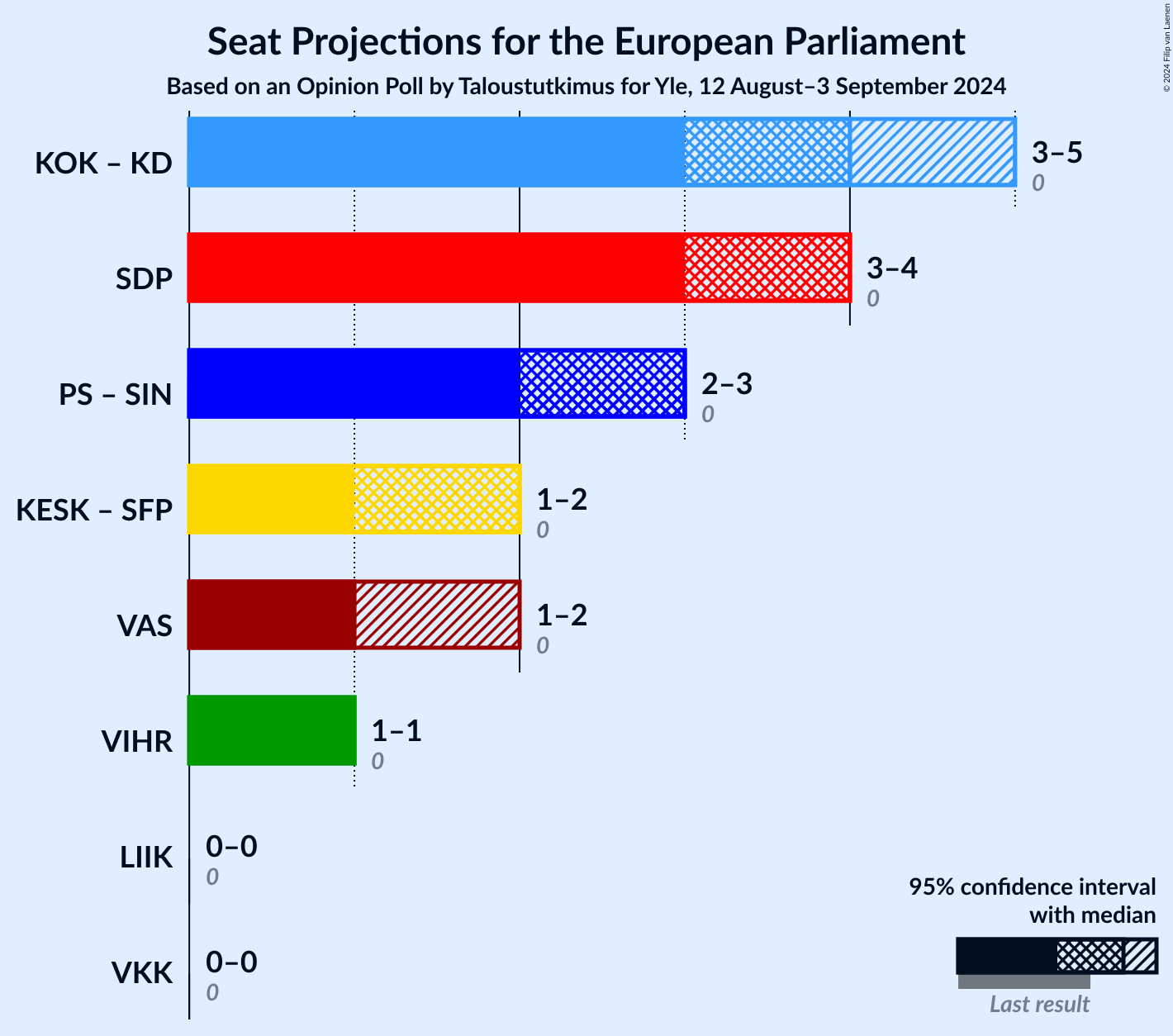 Graph with coalitions seats not yet produced