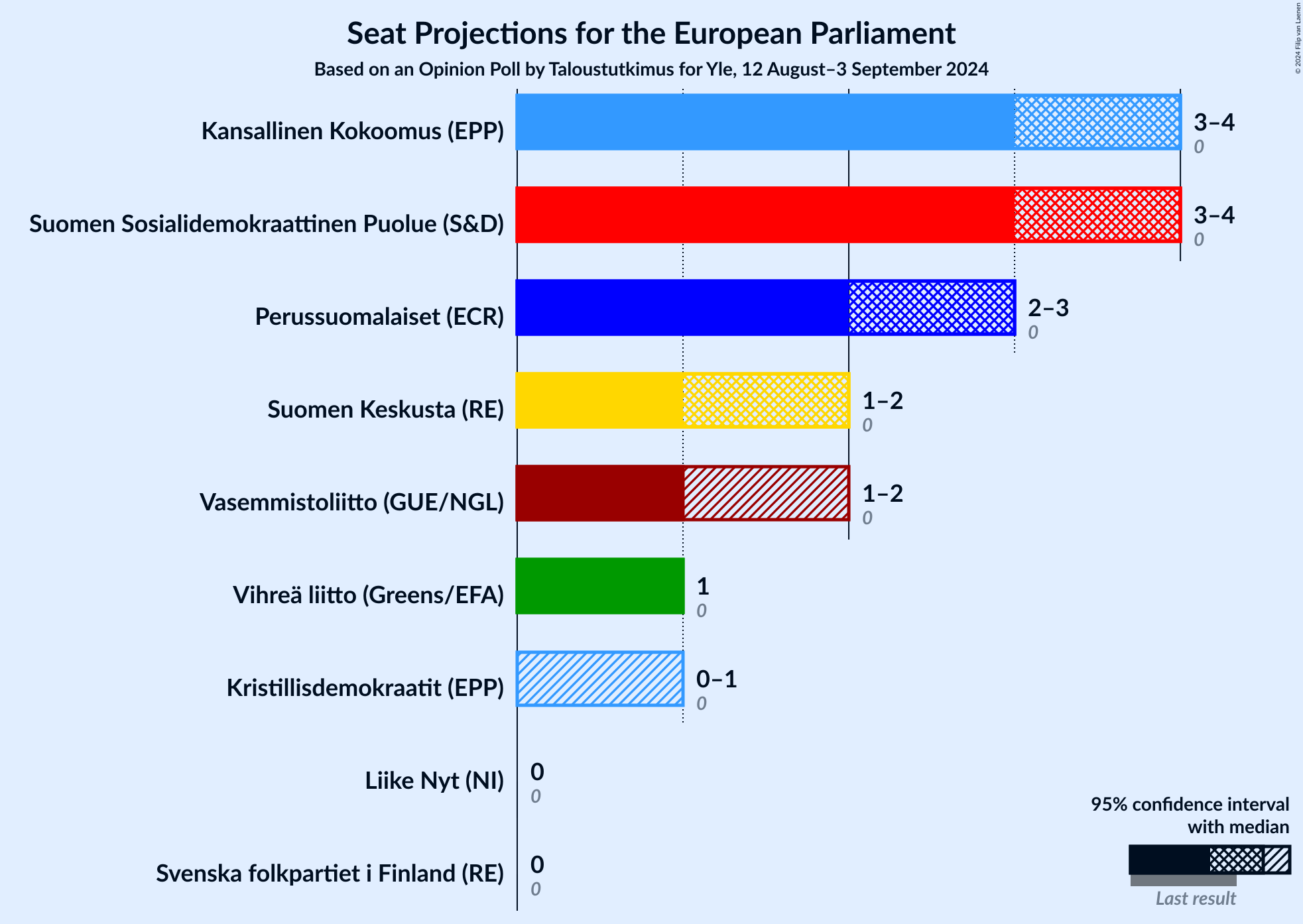 Graph with seats not yet produced