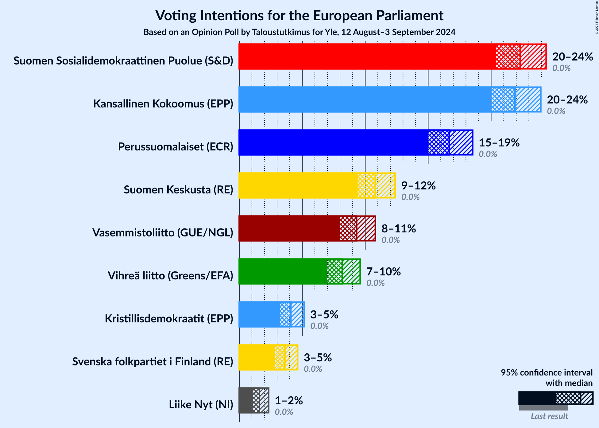 Graph with voting intentions not yet produced