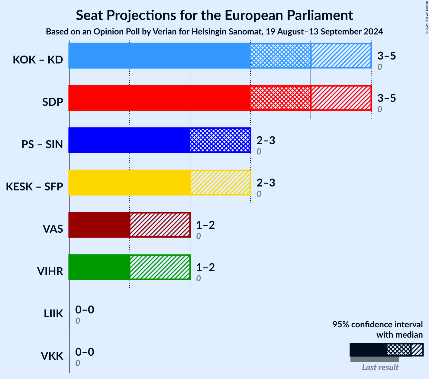 Graph with coalitions seats not yet produced