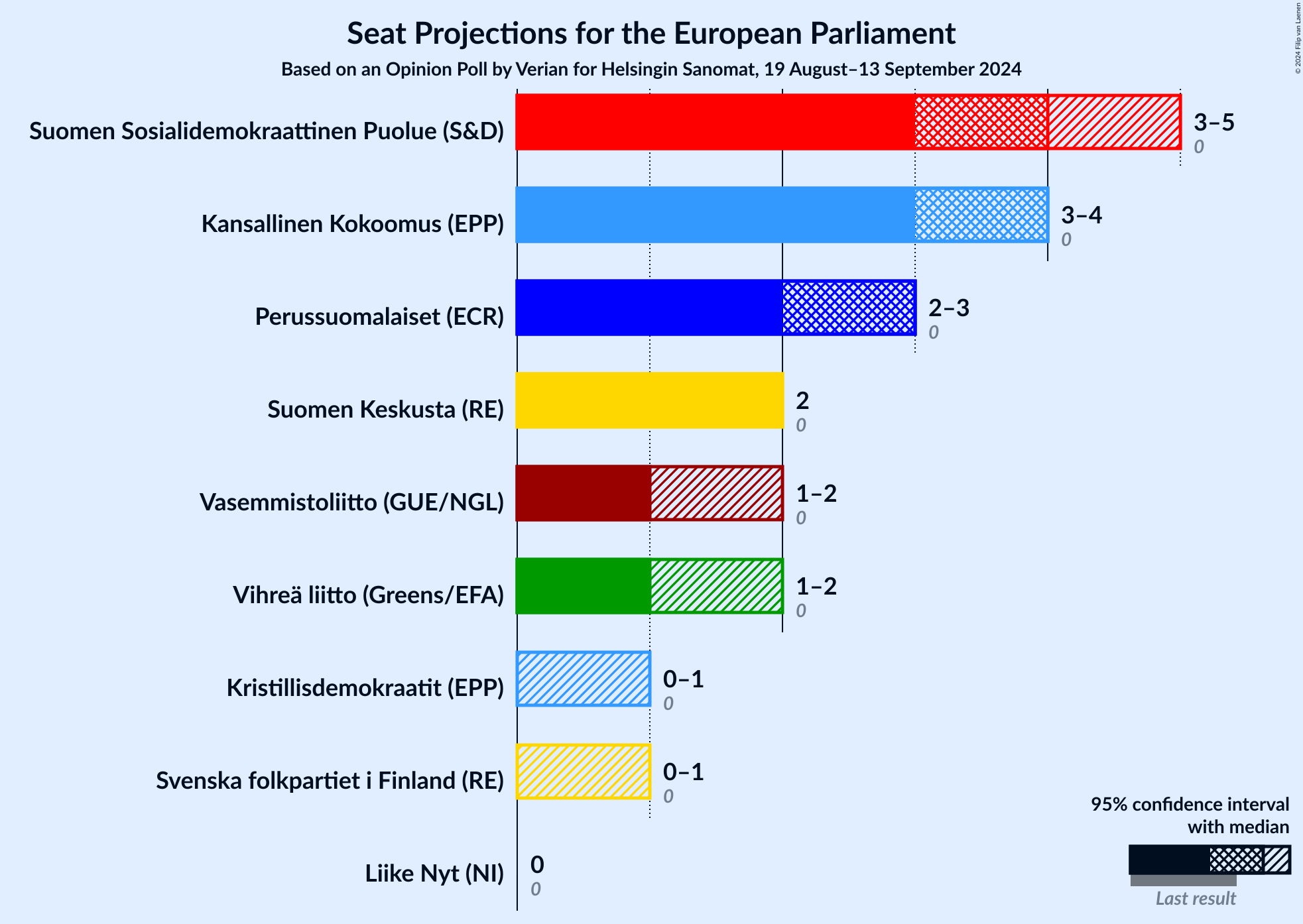 Graph with seats not yet produced