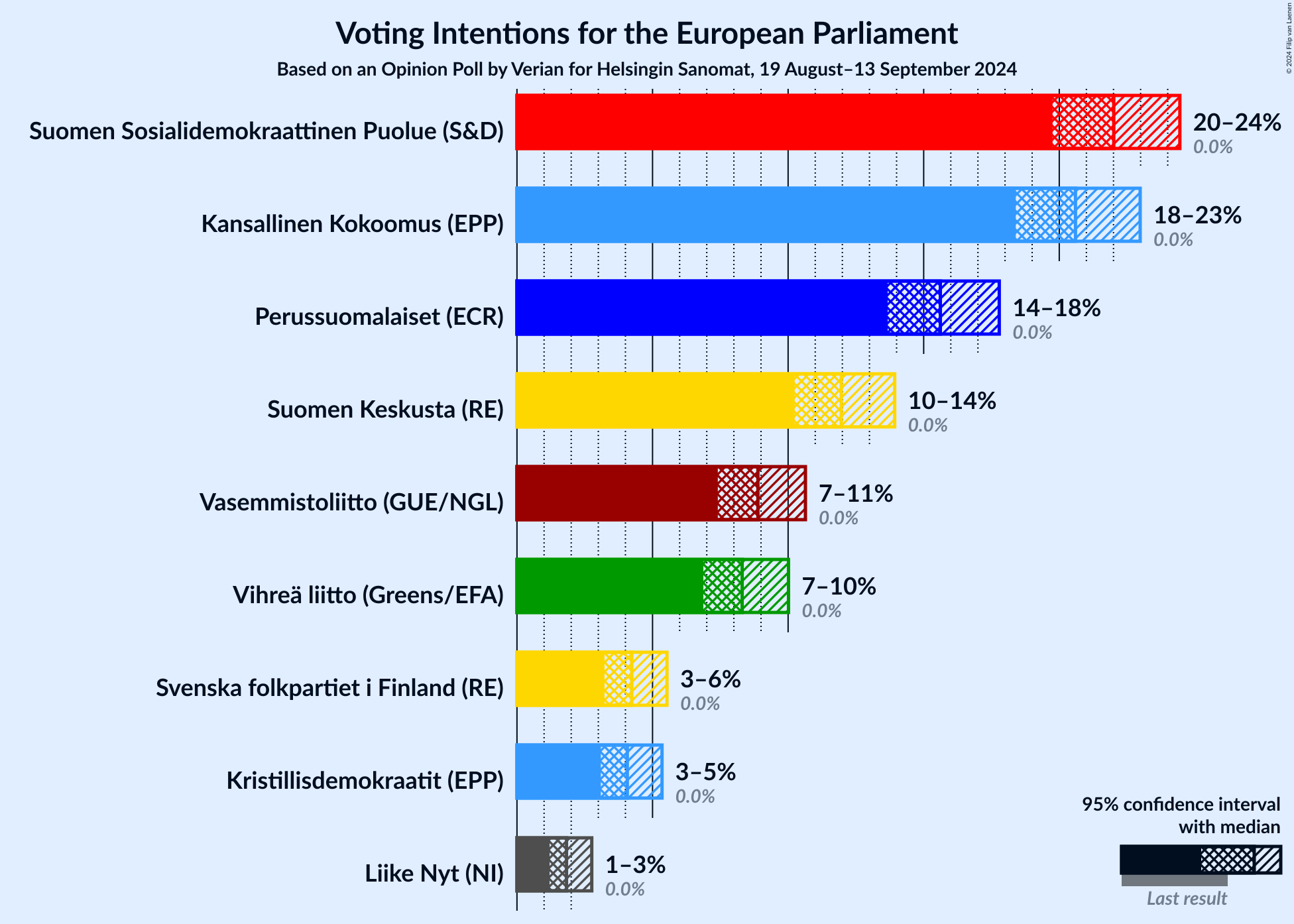 Graph with voting intentions not yet produced