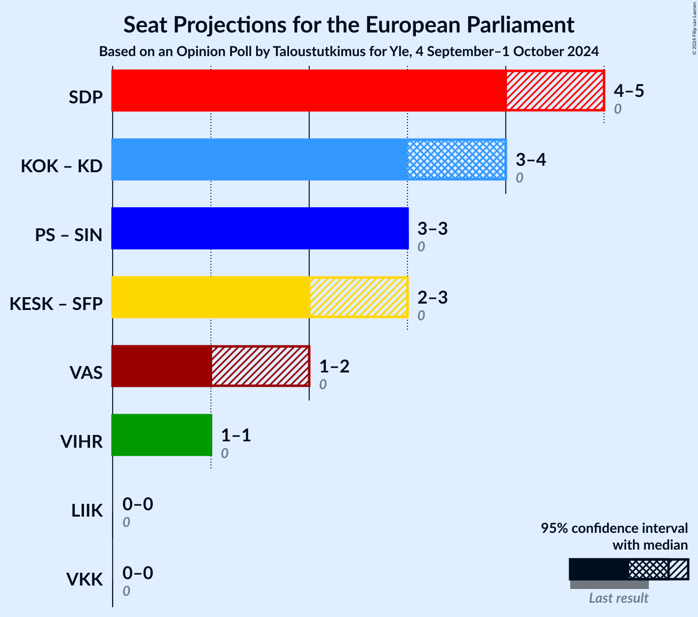 Graph with coalitions seats not yet produced