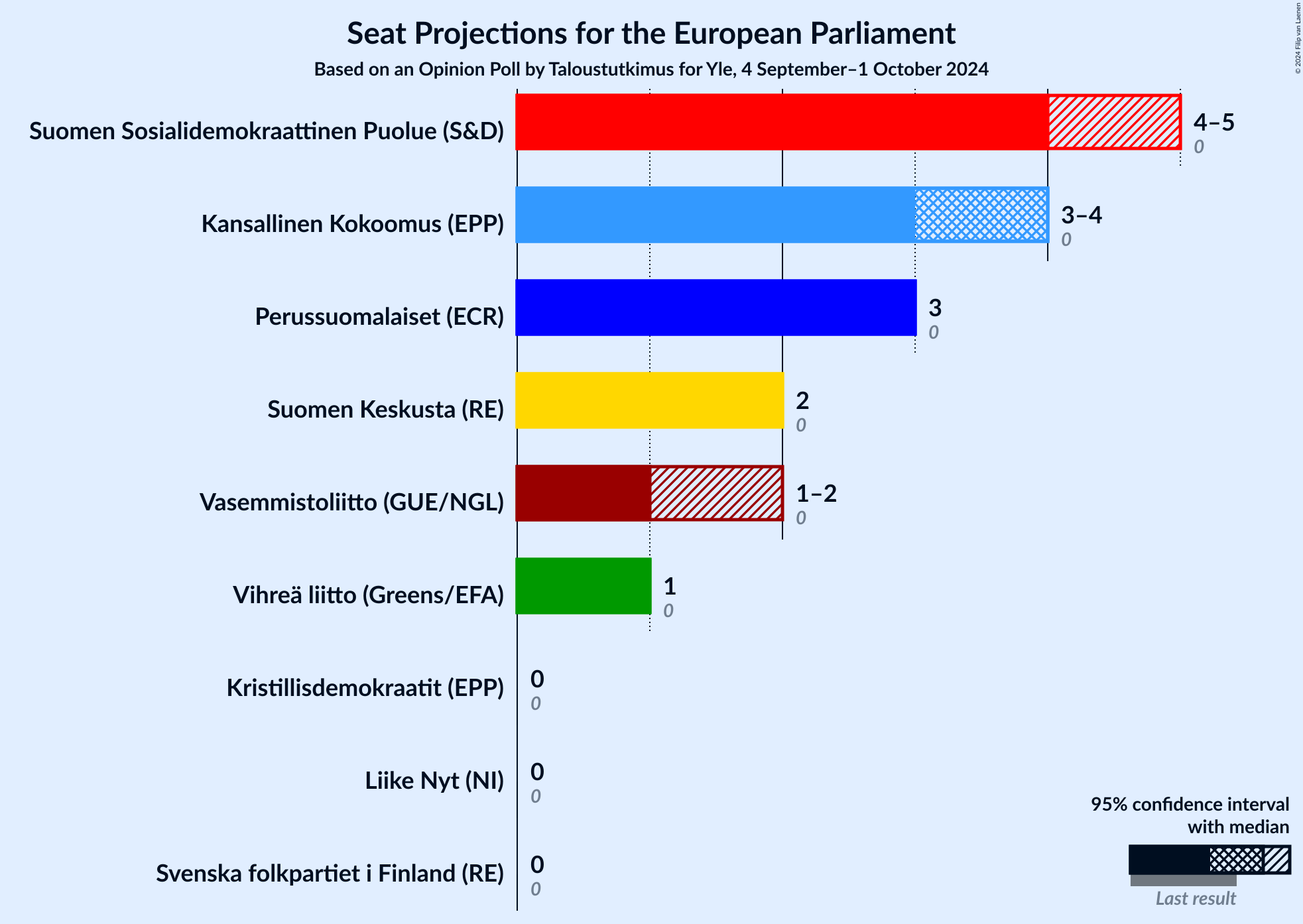 Graph with seats not yet produced