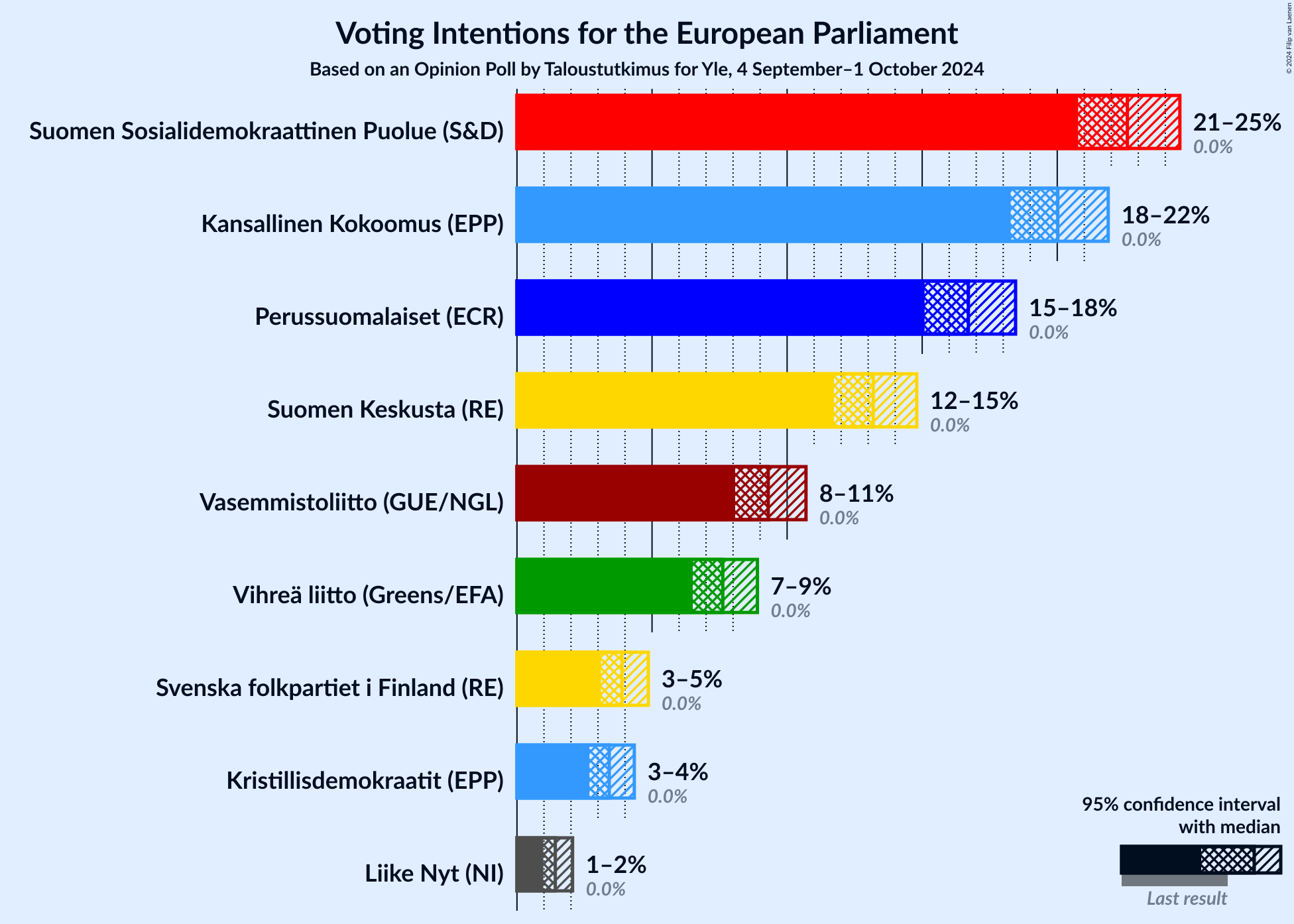 Graph with voting intentions not yet produced