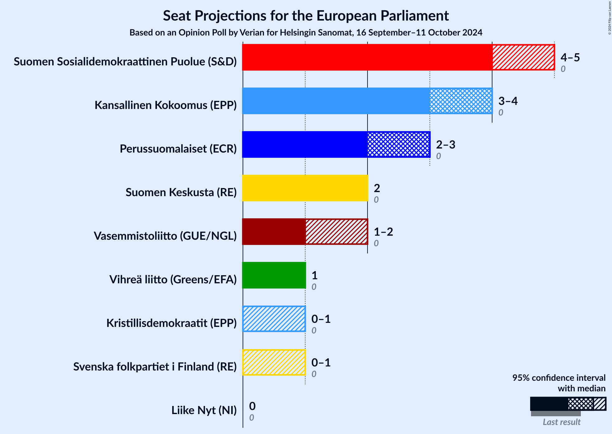 Graph with seats not yet produced