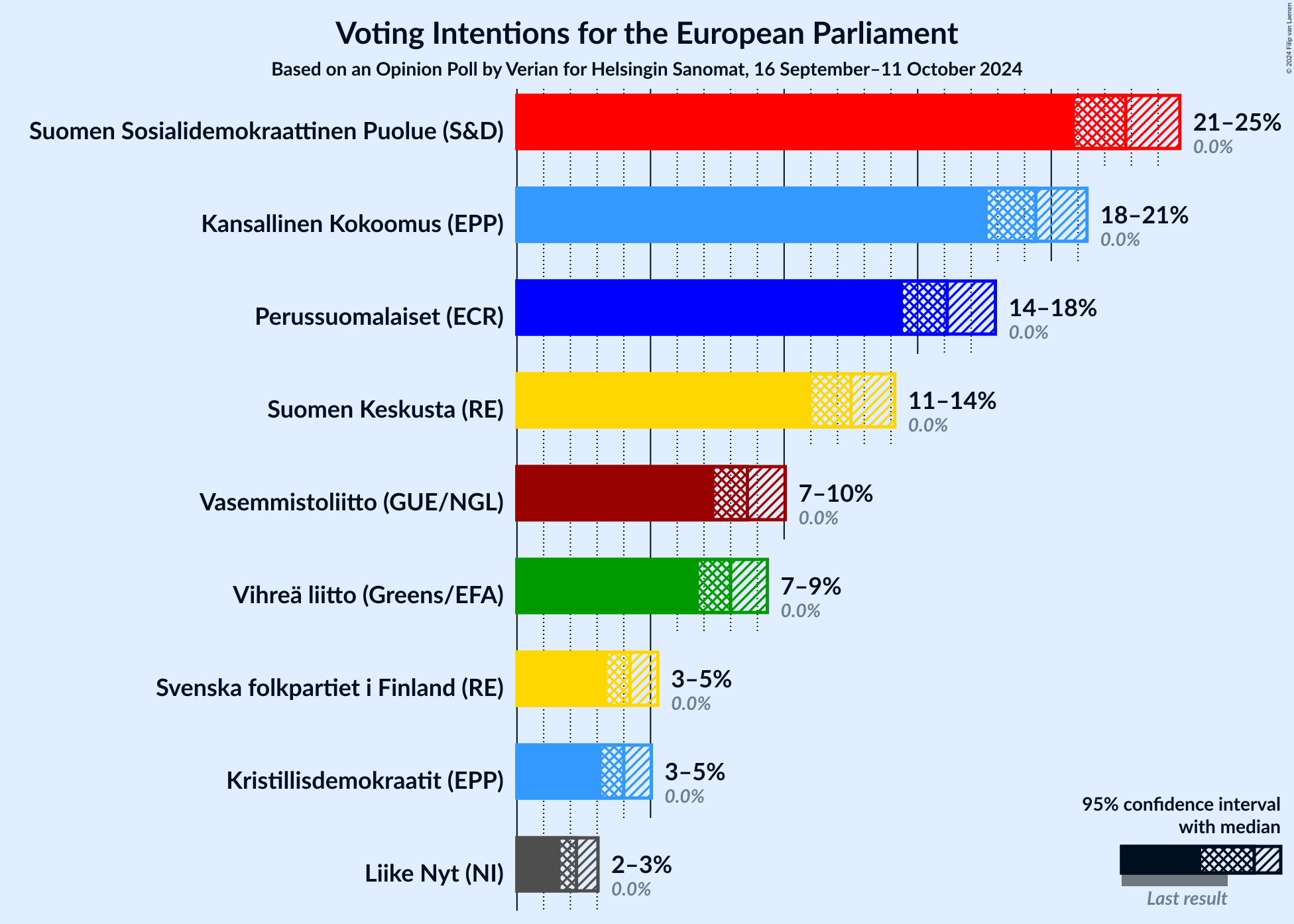 Graph with voting intentions not yet produced