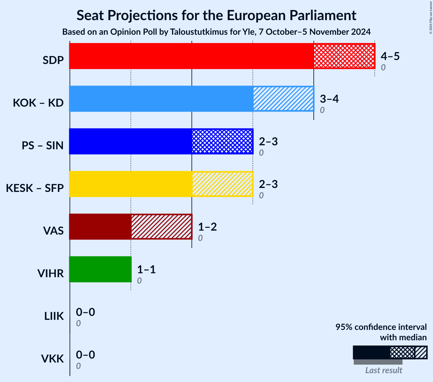 Graph with coalitions seats not yet produced