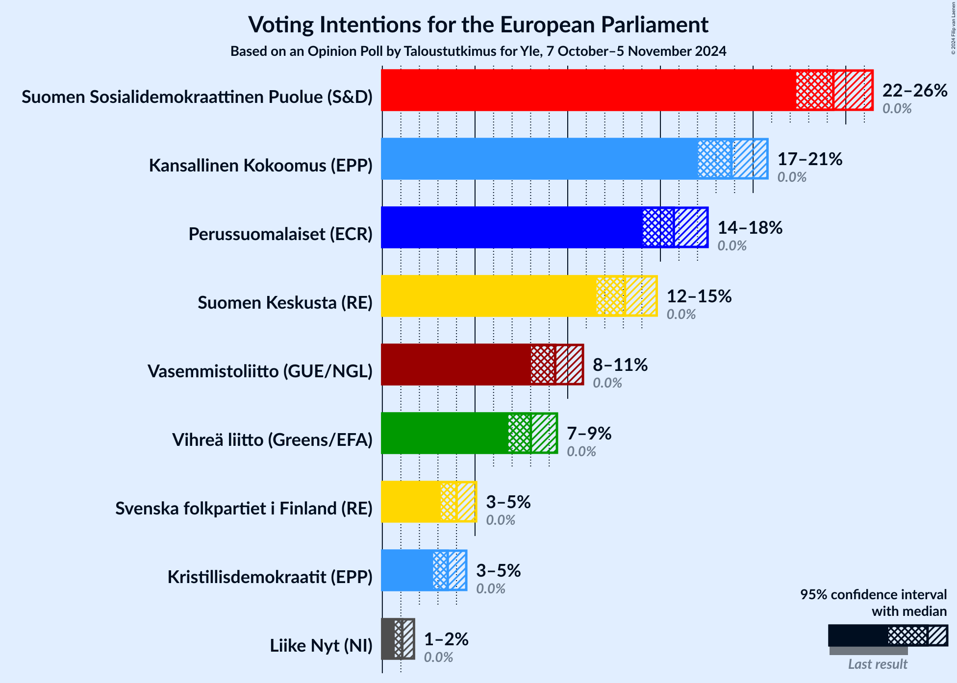 Graph with voting intentions not yet produced