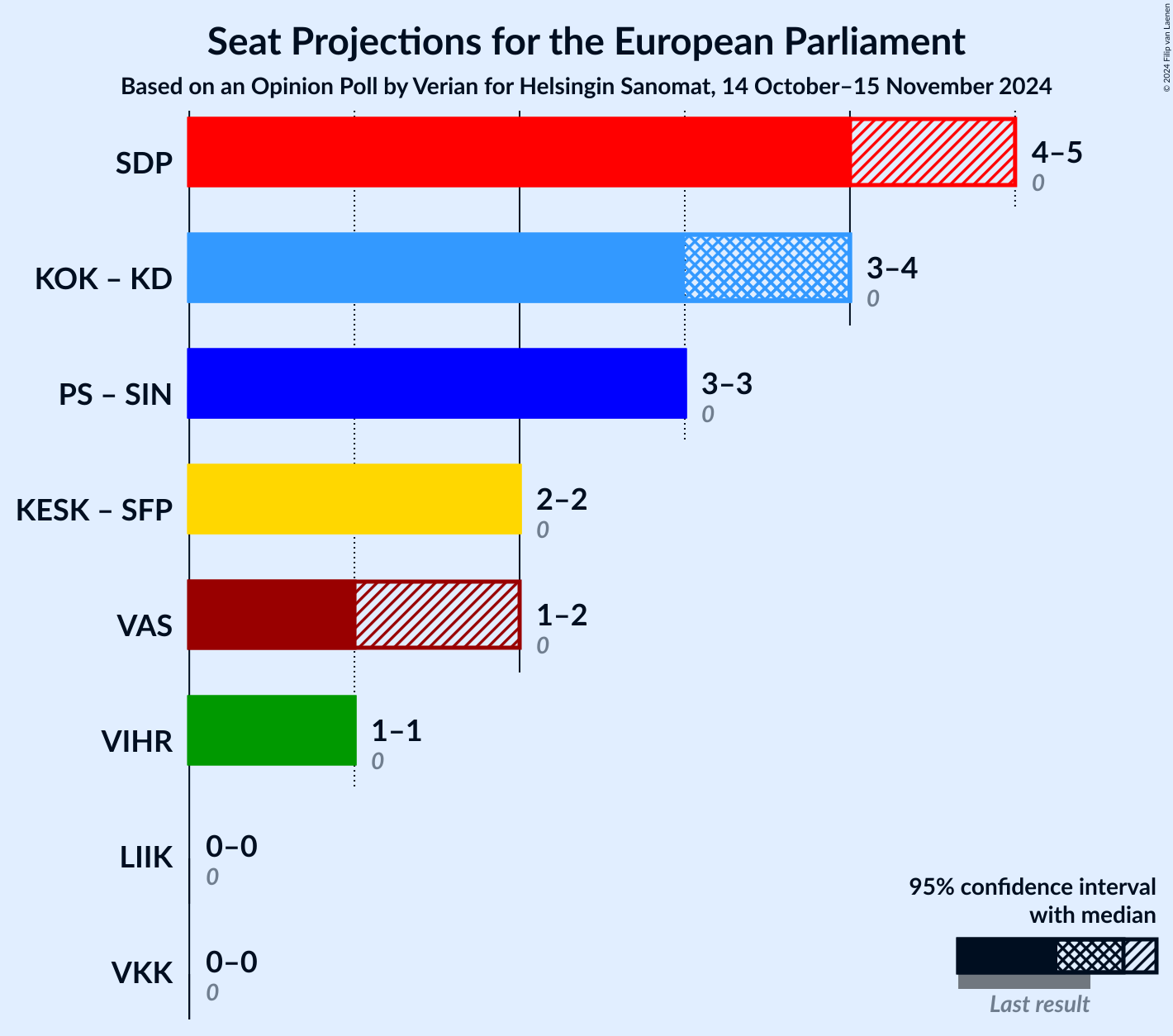 Graph with coalitions seats not yet produced