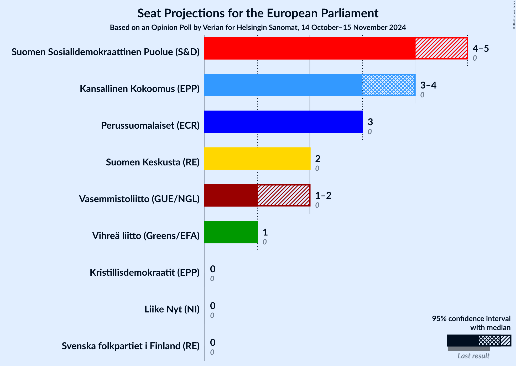 Graph with seats not yet produced