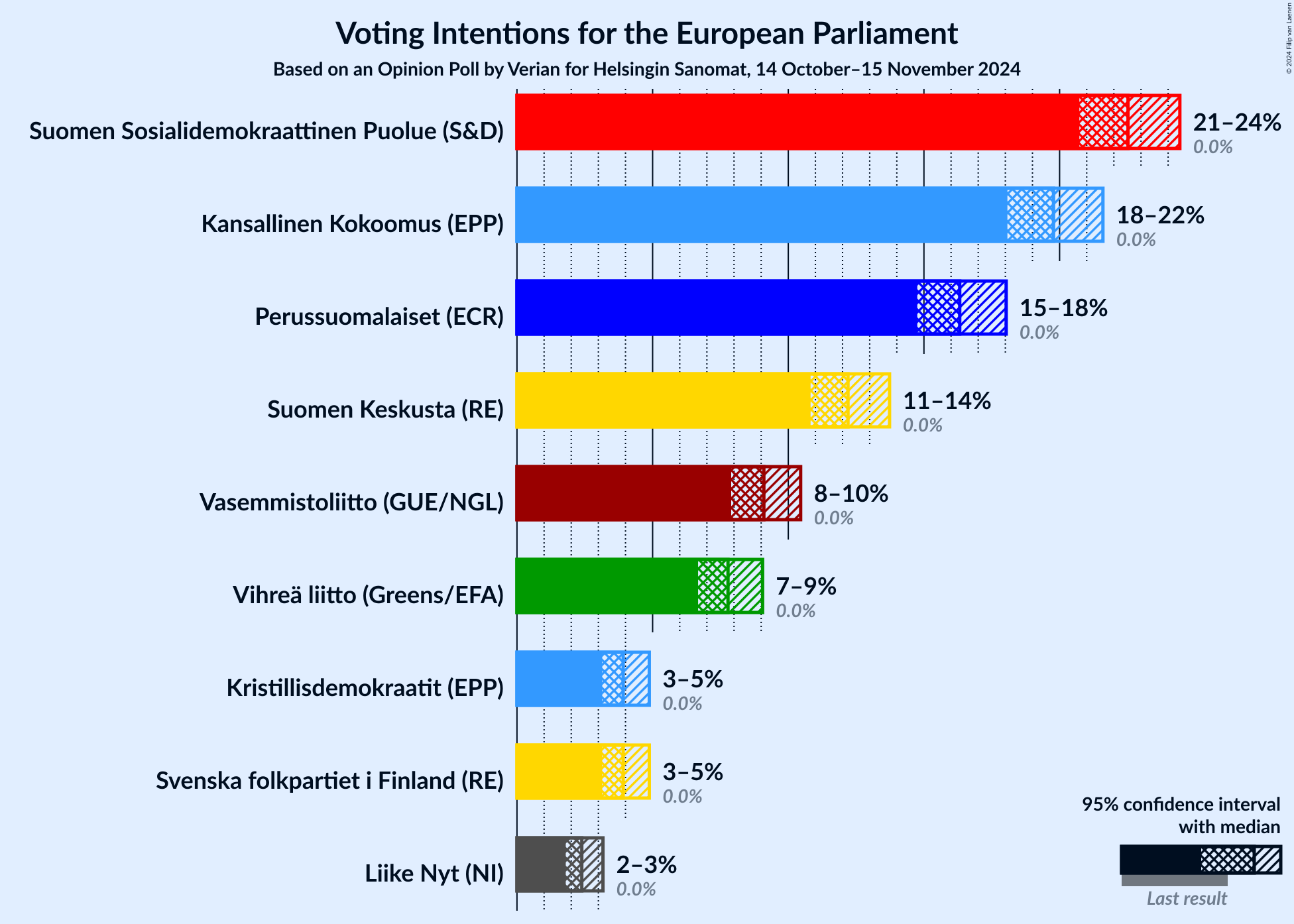 Graph with voting intentions not yet produced