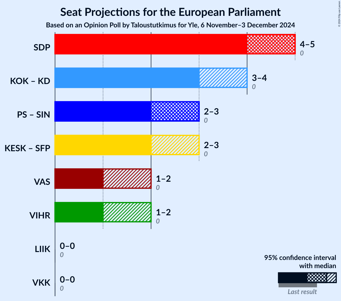 Graph with coalitions seats not yet produced