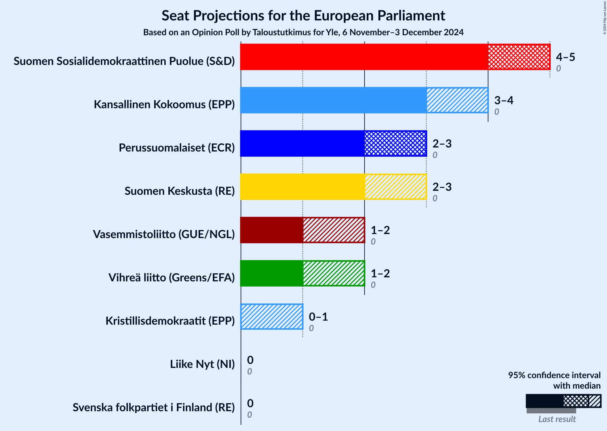 Graph with seats not yet produced