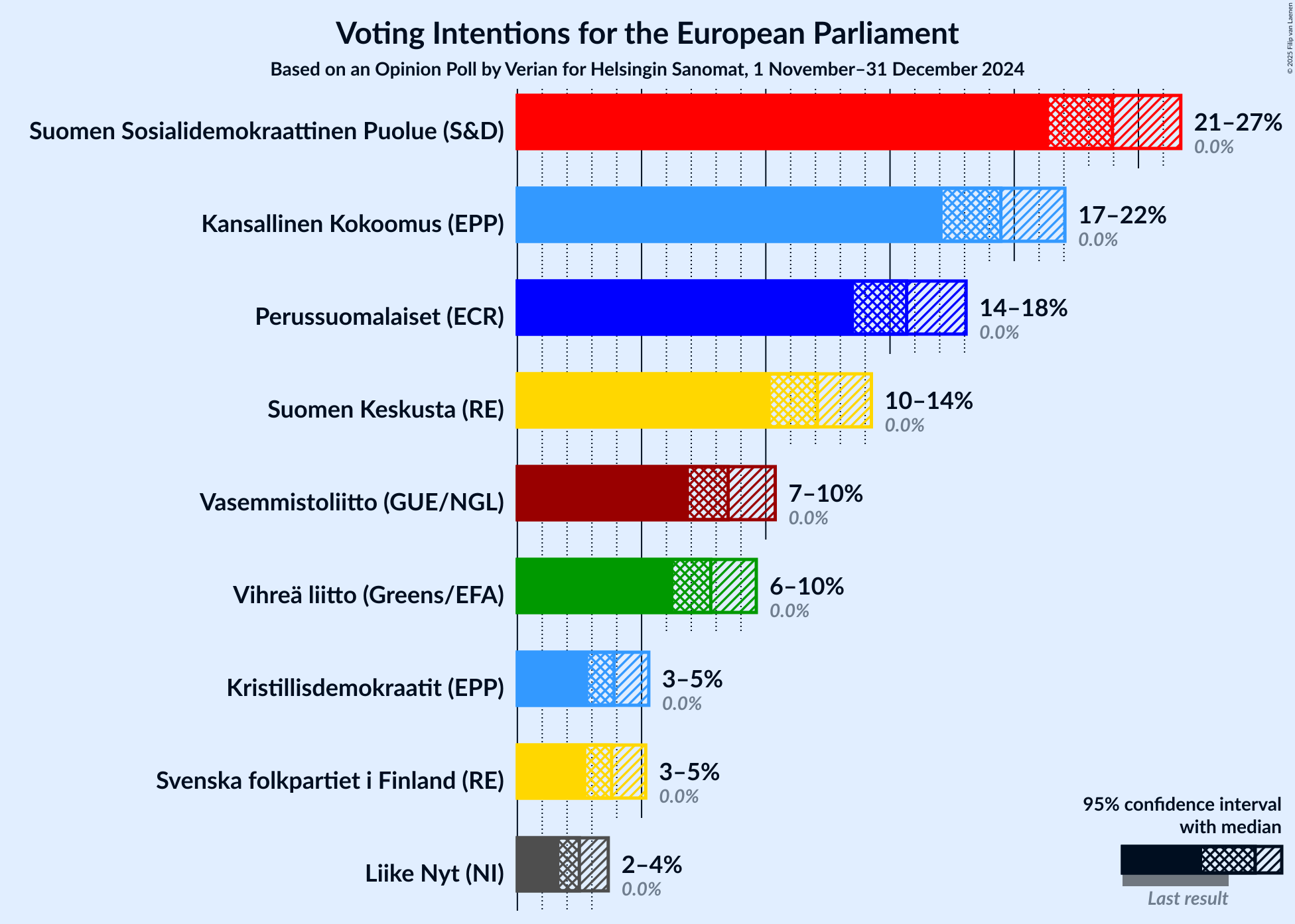 Graph with voting intentions not yet produced