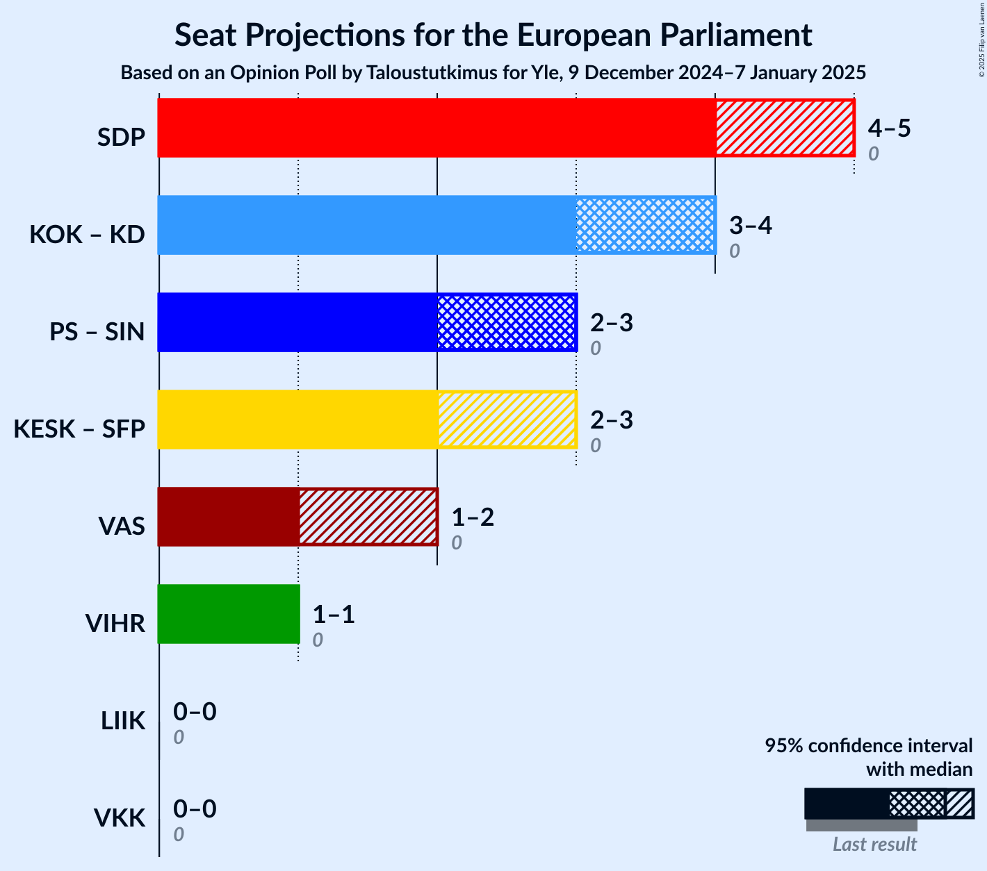 Graph with coalitions seats not yet produced