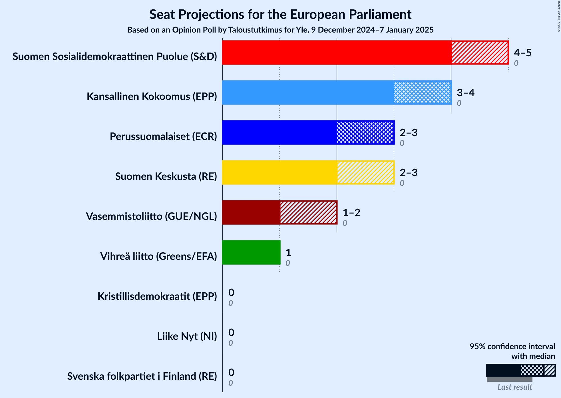 Graph with seats not yet produced