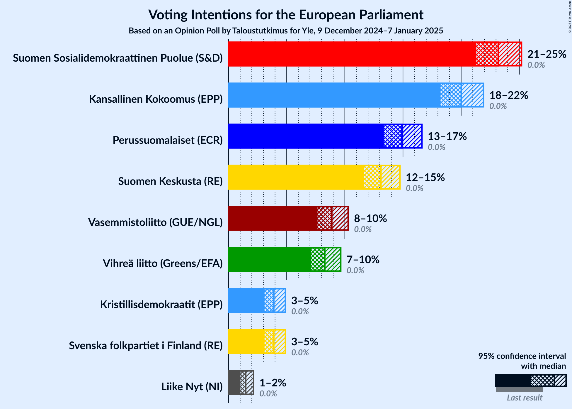 Graph with voting intentions not yet produced